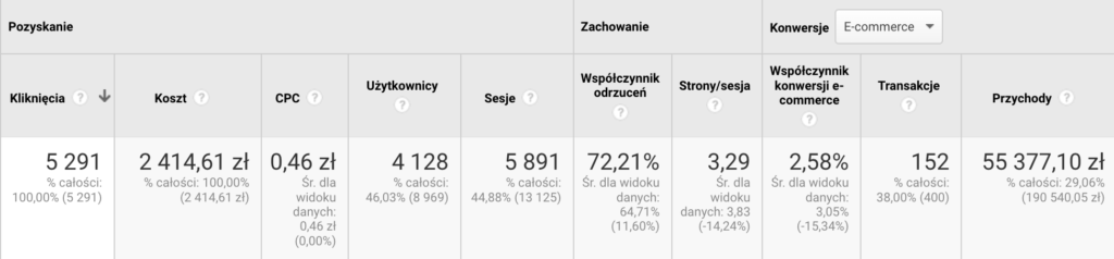 Branża akcesorii dla dzieci i niemowląt Google Ads