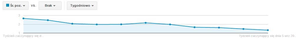 efekty kampanii w google AdWords