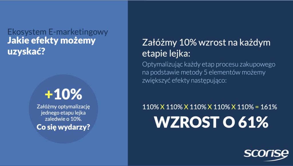 ekosystem marketingowy lejek konwersji 10 1024x581 1