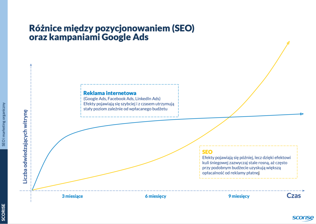 roznica miedzy seo pozycjonowaniem a kampania google ads 1024x726 1