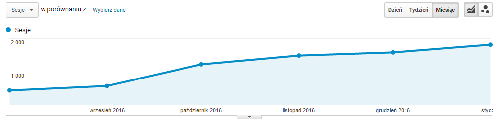 wzrost sprzedaży po działaniach SEO na sklep